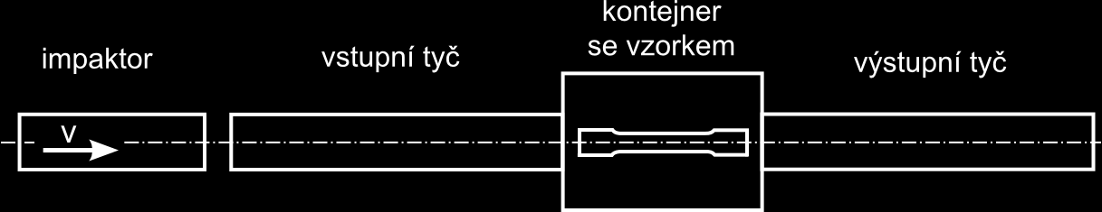 Obr. 3. Časový průběh ohřevu vzorku Ti 12 