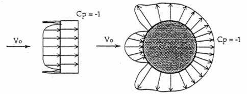 KAPITOLA 1. VYBRANÉ ČÁSTI Z MECHANIKY TEKUTIN: 24 oblasti, kde dochází k odtrhávání proudu obr.1.8 [1]. V závislosti na tvaru přídě může být podíl na zpomalení rychlosti rozdílný. Obrázek 1.