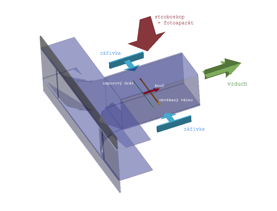 KAPITOLA 2. METODY VIZUALIZACE A MĚŘENÍ: 36 Obrázek 2.1: schéma uspořádání pro vizualizaci metodou "smoke wire": 2.