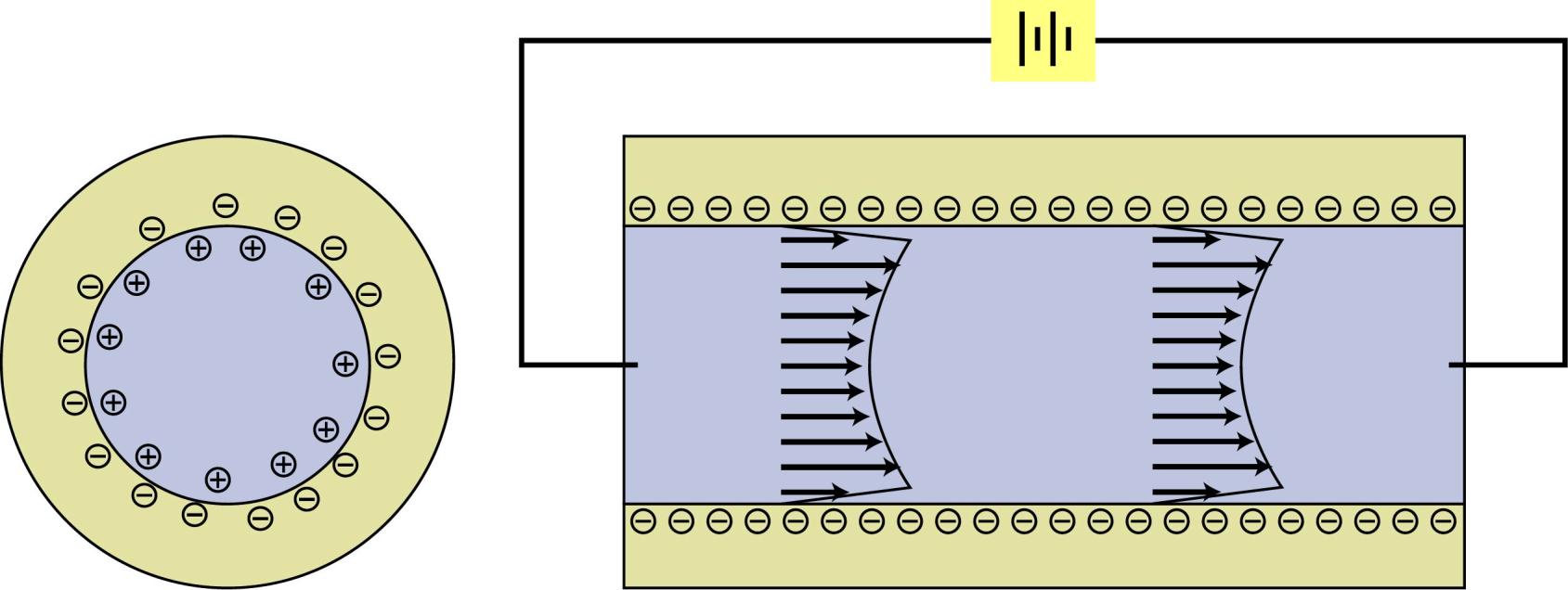 Electroosmotický tok v kapiláře z taveného křemíku Princip jevu elektroosmóza: Kapilára z taveného křemíku naplněná vodou: dochází k vytvoření