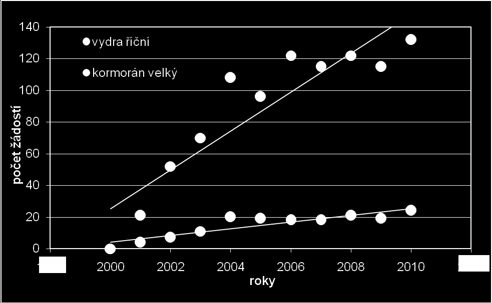 Graf č. 1.: Vývoj vyplacených náhrad škod dle zákona č. 115/2000 Sb.