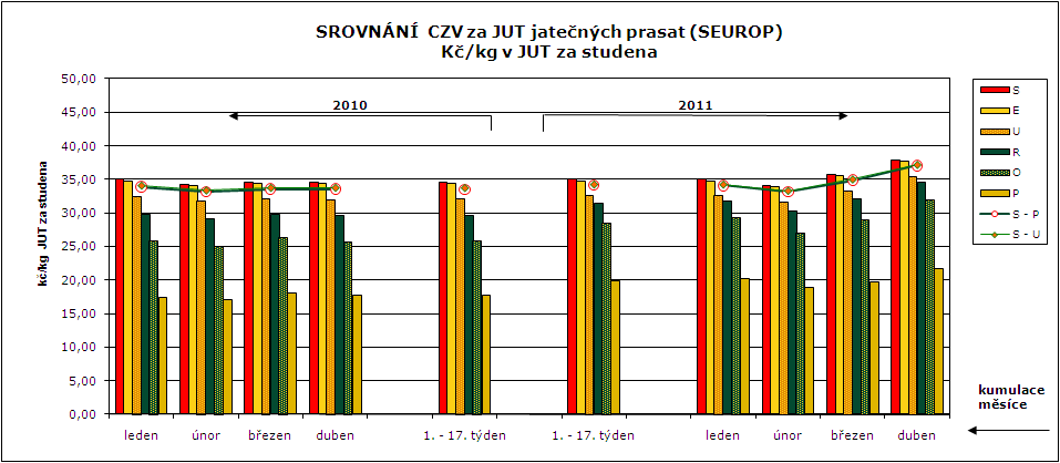 CENY ZEMĚDĚLSKÝCH VÝROBCŮ ZPENĚŽOVÁNÍ SEUROP - PRASATA CZV prasat za r. 2010 - (1.