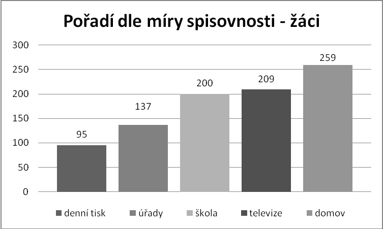 Otázka číslo 1 Přiřaďte body následujícím místům dle míry spisovnosti, která se dle Vás na daných místech uţívá.