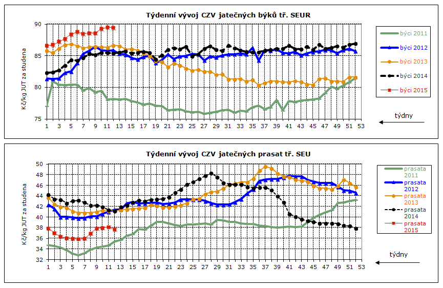 DENNÍ VÝVOJ CEN ZEMĚDĚLSKÝCH VÝROBCŮ, GRAFY Průměrné ceny jatečných prasat tř. SEU v Kč/kg za studena týden 37. 38. 39. 40. 41. 42. 43. 44. 45. 46. 47. 48. 49. 50.