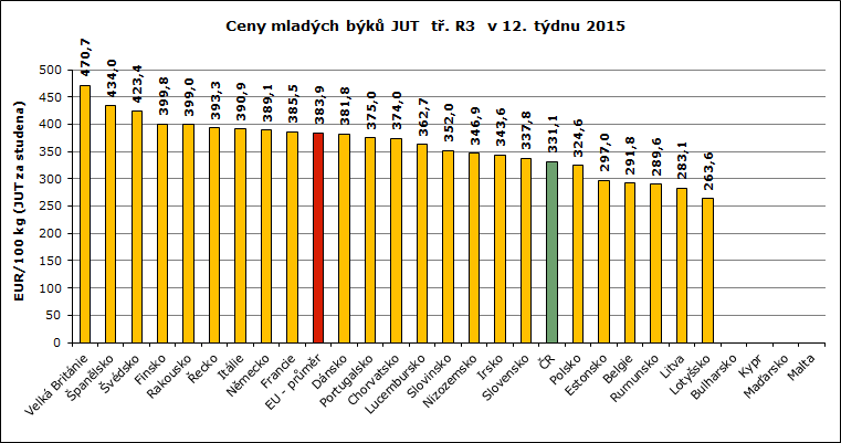 REPREZENTATIVNÍ CENY SELAT A MLADÝCH BÝKŮ V ZAHRANIČÍ A ČR GRAFY Pramen: Evropská komise, TIS ČR SZIF; Pozn.