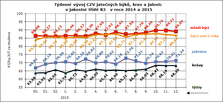 CENY ZEMĚDĚLSKÝCH VÝROBCŮ ZPENĚŽOVÁNÍ SEUROP - SKOT CZV skotu za týden SEUROP Kč/kg za studena pokračování tabulky DRUH JAKOST Číslo řádku Cena množství v kusech hmotnost prům.hm. prům.hm. v živém zastoupení v jak.