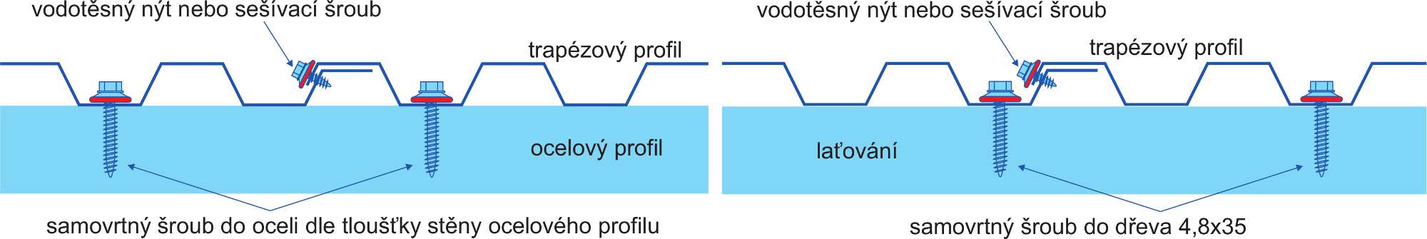 Montážní návod 8 Trapézové plechy jako střešní krytina Trapézové profily použité jako střešní krytina, musí být na střeše otočeny stranou A směrem k venkovnímu prostředí (viz označení stran výkresy