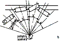 Podstatou fotoaparátu je stativ s úhlovou stupnicí s možností záznamu v rozmezí 360.