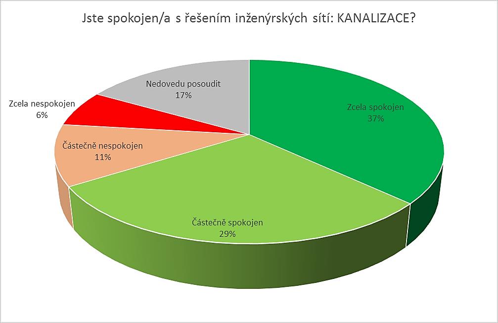 ÚZEMNÍ ROZVOJ A INFRASTRUKTURA Pokud jde o vodovod, tak obc ane v komenta ř ích výja dř