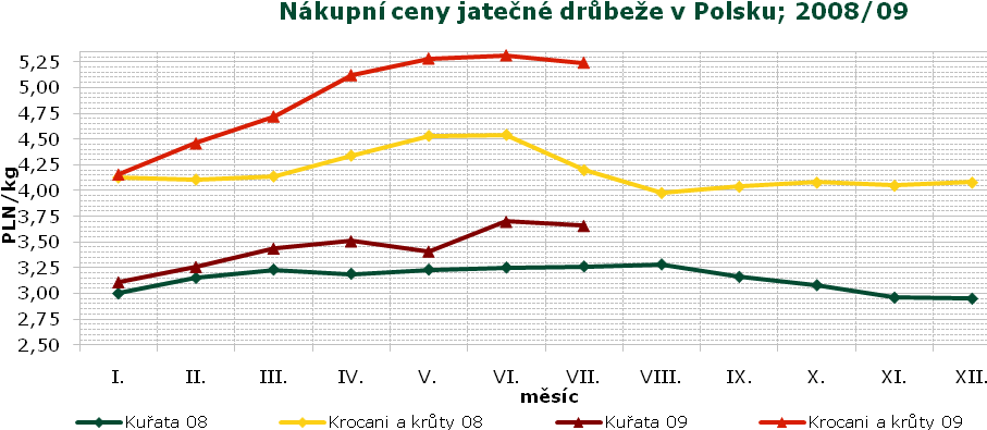 HUF/kg 1 250 1 200 1 150 1 100 1 050 1 000 950 900 850 800 Vývoj cen drůbežích výrobků v Maďarsku v r.