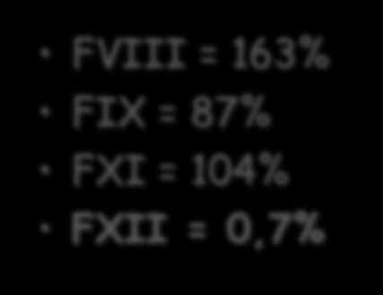 FIX = 87% FXI = 104% FXII = 0,7% Fbg = 2,53 g/l Deficit FXII