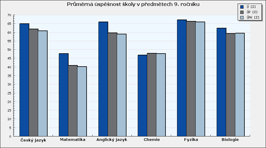 Celkové vyhodnocení - graf Graf 1: Průměrná úspěšnost