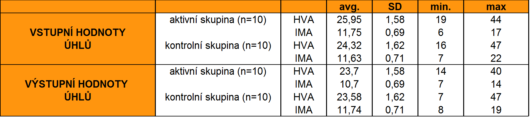 Vysvětlivky: HVA úhel hallux valgus, IMA intermetatarzální úhel, n soubor, avg. aritmetický průměr, SD směrodatná odchylka, min minimální hodnota, max maximální hodnota Tabulka 6.