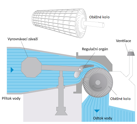 2.3.2 Bankiho turbína Bankiho turbína se řadí mezi rovnotlaké typy podobně jako turbína Peltonova. Zde je jistá změna na rozdíl od Peltonovy turbíny a to v dvojnásobném průtoku.