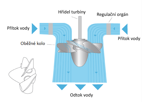 Tato funkce má za následek regulaci turbíny a následně zlepšování účinnosti v širokém rozmezí průtokových poměrů. Hydraulické zařízení pro natáčení lopatek je uloženo uvnitř mohutného náboje.