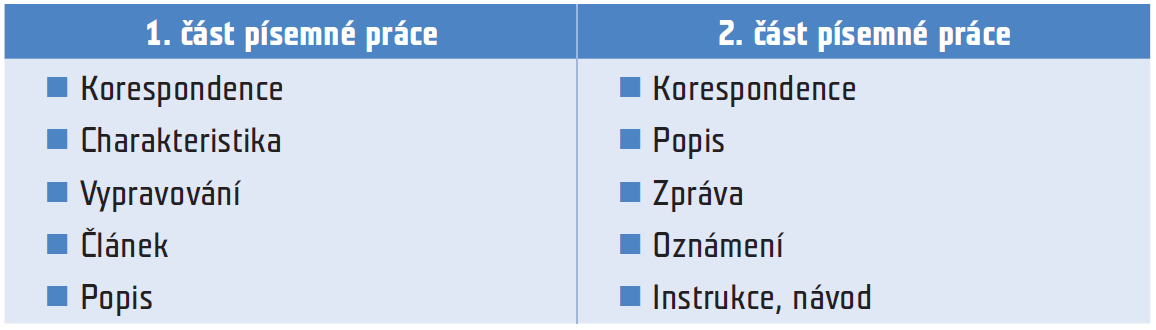 Popis referenční jazykové úrovně B1 pro písemný projev a písemnou interakci najdete ve Společném evropském referenčním rámci pro jazyky na straně 63 a 64.