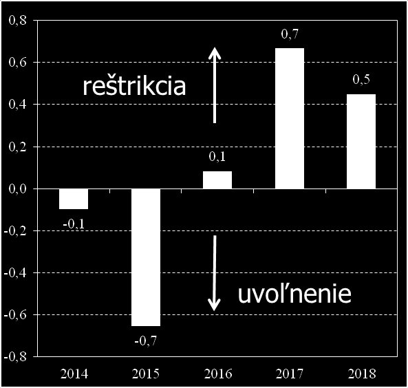 Fiškálny výhľad fiškálna pozícia sa bude postupne sprísňovať Fiškálny deficit (% HDP) -3,0-2,5-1,6-0,8 Fiškálna pozícia (p. b.) -0,7 0,1 0,7 0,5 Revízia (p. b.) 0,0 0,1 0,4 0,4 Revízia (p. b.) 0,0 0,1 0,4-0,1 Saldo verejných financií: Fiškálny deficit by sa mal postupne znižovať.