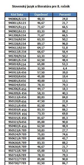 Reporty školám Časť 3: poskytuje výsledky študentov zo všetkých testov absolvovaných počas jedného testovacieho obdobia (percentá a