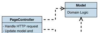 Varianty MVC Page Controller Každá adresa (v PHP skript) má svůj vlastní