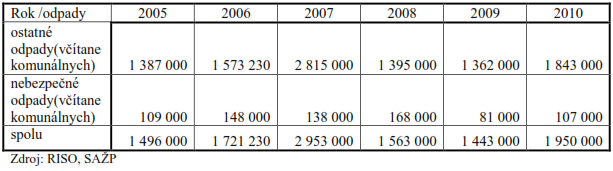 4 Úvod Program odpadového hospodárstva Slovenskej republiky (POH SR) predstavuje strategický dokument v odpadovom hospodárstve Slovenskej republiky na roky 211 až 215.