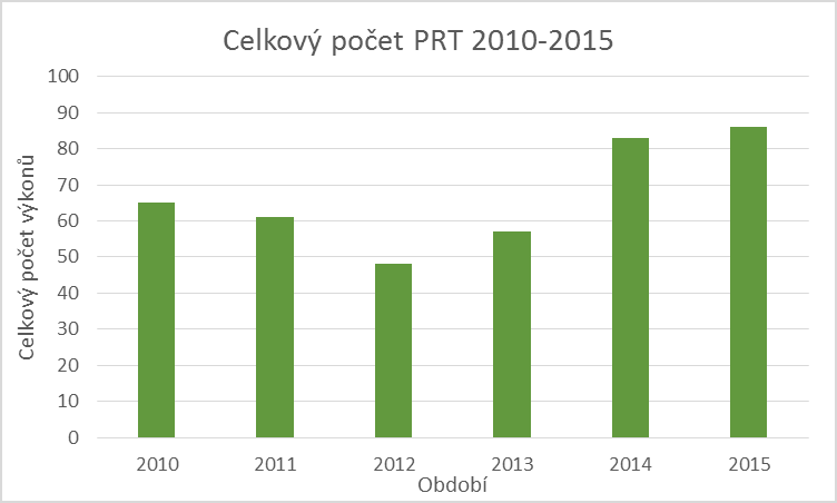 4 Výsledky Výsledky analýzy provedených periradikuloterapií v Nemocnici Český Krumlov, a.s. v letech 2010 2015. Graf 1 Celkový počet PRT 2010-2015 Zdroj: vlastní výzkum.