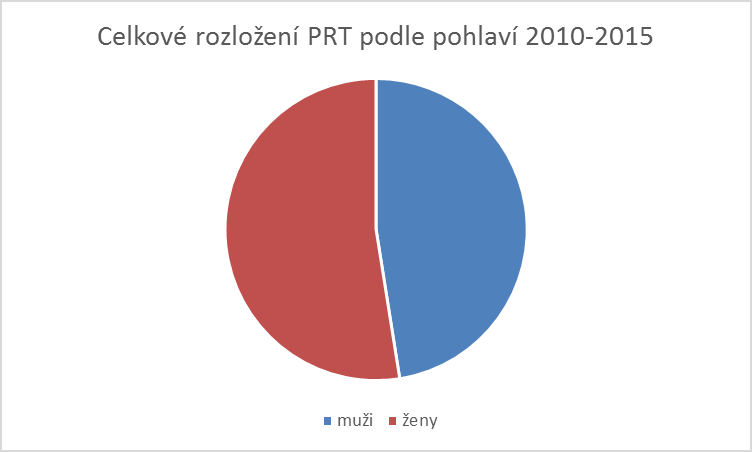 Graf 3 Celkové rozložení PRT podle pohlaví 2010-2015 Zdroj: vlastní výzkum.