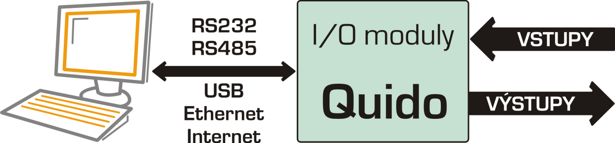 CO JE TO QUIDO? Moduly řady Quido jsou zařízení se vstupy a výstupy pro ovládání a dohled pomocí PC.