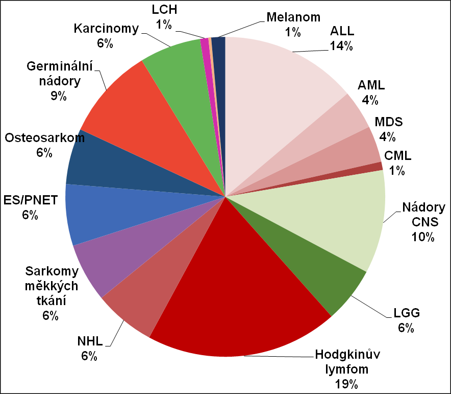 Výskyt nádorů u dětí a dospívajících v Čechách v letech 2005-2014 Do