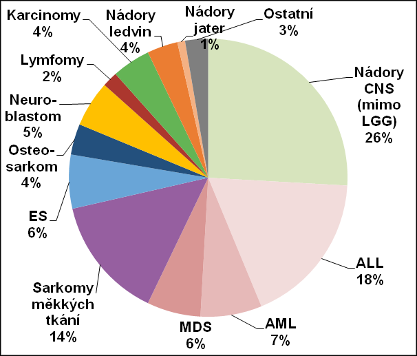 Úmrtí dětí a dospívajících na dětské nádory v Čechách v letech