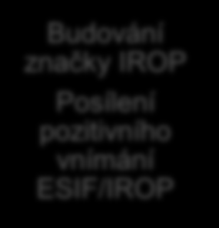 3.4. Vazba komunikačních témat RKoP na strategické dokumenty Grafiky uvedené níže znázorňují vazbu komunikačních témat definovaných pro rok s komunikačními cíli SKS a komunikačními prioritami KoP