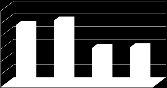 Poruchy učenia Triedni učitelia uviedli že u 62,2% problémových žiakov sa vyskytla minimálne jedna z porúch učenia Vo výskyte dominujú problémy žiakov s písaním a s čítaním 60,00 50,00