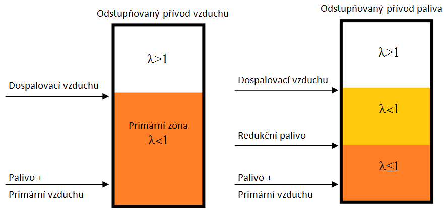 UTB ve Zlíně, Fakulta aplikované informatiky, 2014 20 Kde: NA... dusík v palivu přeměněný na NO NB.