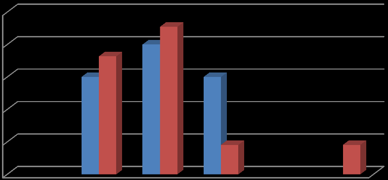 Graf 2: Zařazení sledovaných býků do systému SEUROP v roce 2013 Zařazení do tříd dle zmasilosti v roce 2013 80% 70% 60% 50% 40% 30% 20% 10% 0% S E U R O P piemontese charolais Z grafu 3 vyplývá