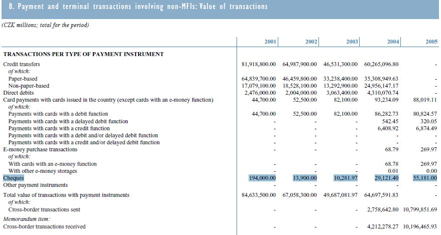 V tabulce (viz výše) jsou uvedeny stejné údaje v přepočtu na české koruny. Ke konci roku 2005 bylo v České republice použito cca 450 000 šeků.