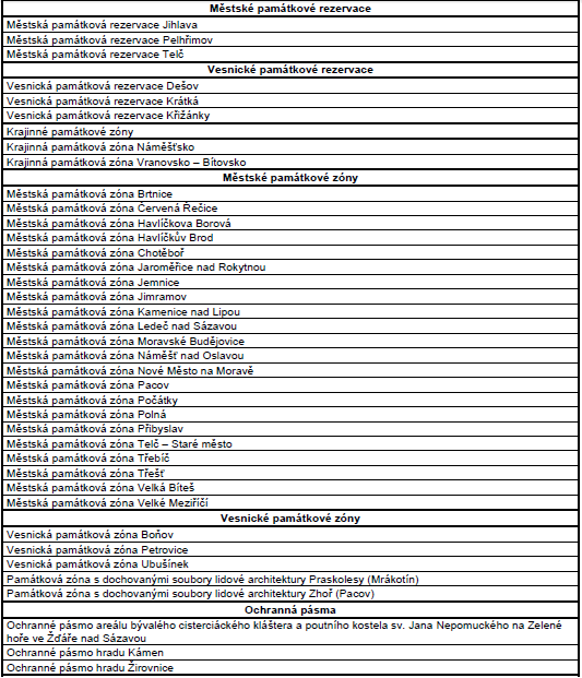 Tabulka 20: Přehled městských a vesnických památkových rezervací, městských a