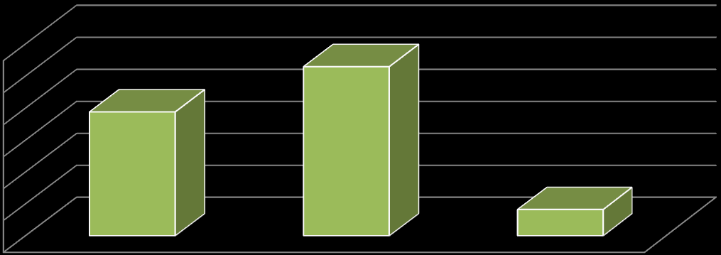 Zepředu Zezadu Můžeme z obou stran 41,18% 48,24% 10,58% Jak musime obejit autobus, trolejbus, tram? 10,58 48,24 41,18 Zepředu Zezadu Z obou stran 8. Kam se musíme podívat, když přecházíme vozovku?