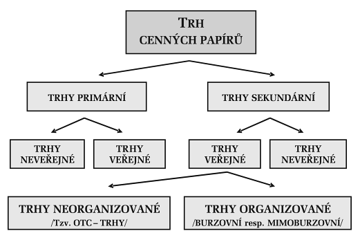 Obrázek 2.1: Základní členění trhu cenných papírů. Zdroj: [22].