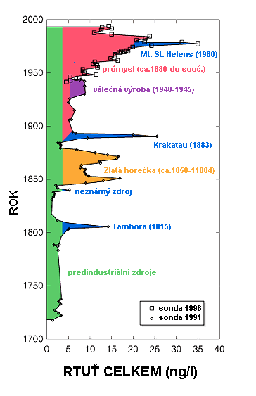 Rtuť = Hg byla vždy v popředí zájmu při hledání elixíru mládí a všeléku ve středověké a starověké alchymii kromě elementární rtuti jsou toxické především její organické sloučeniny, zejména methylrtuť