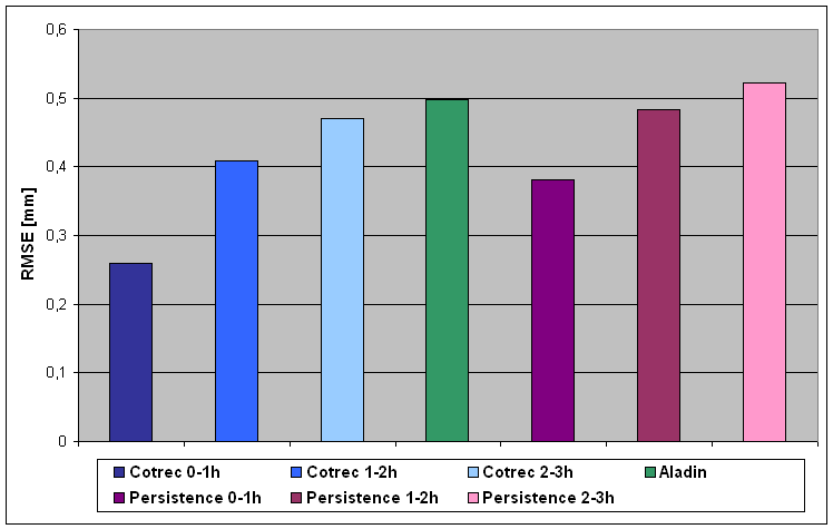 QPF Statistical