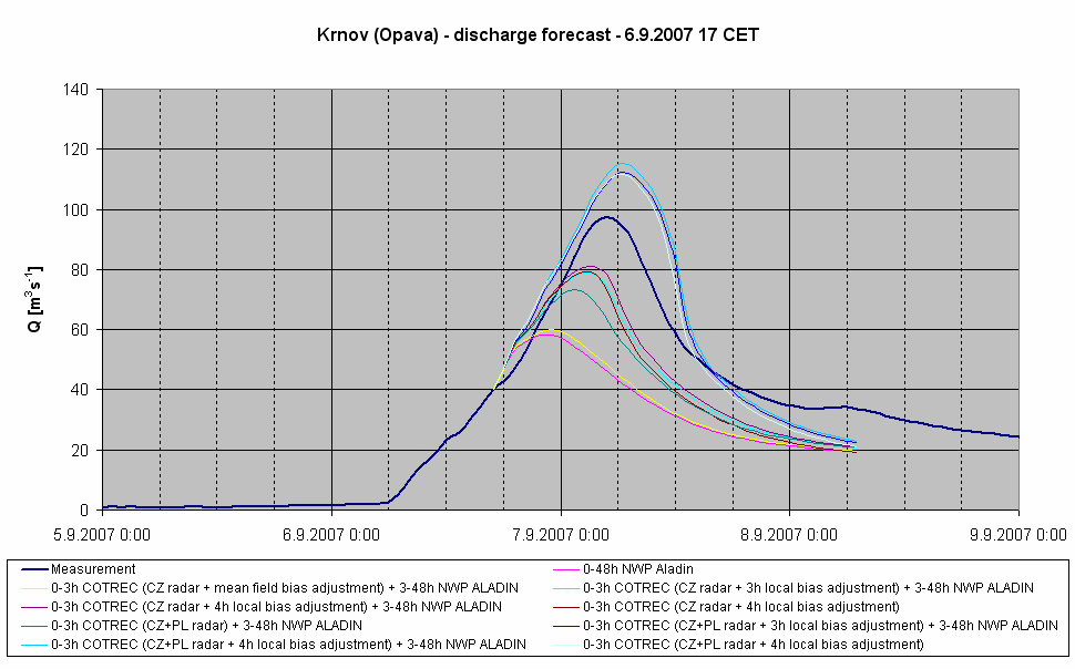 Hydrological ensemble