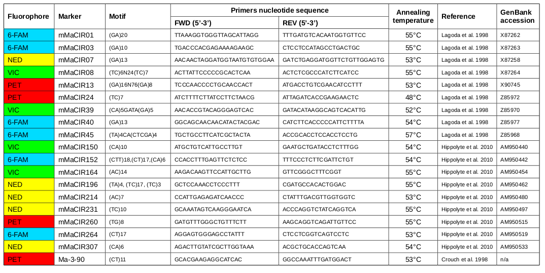 Aplikace při analýze položek banánovníku Analýza genetické diverzity 250 položek rodu Musa z genové