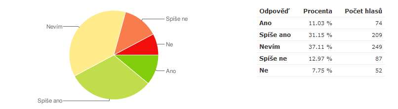 7) Uvítal/a bych možnost třídění bioodpadu (organický odpad). 8) Myslím si, že problematika skládky Hrachovec je aktuálním tématem, které je v současné době nutno řešit.