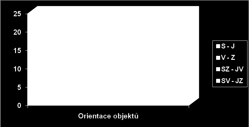 Hloubka objektů je uváděna aţ po skrývce ornice a po začištění plochy. Zahloubení objektů v Olomouci Řepčíně Horních nivách bylo vcelku mělké. Téměř polovina objektů, 32 jedinců, mělo hloubku do 20cm.