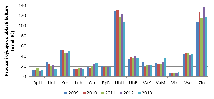 39 Analýzu provozních výdajů obcí Zlínského kraje prezentuje obrázek 33. V této oblasti dominují správní obvody ORP Uherské Hradiště (cca 125 mil. Kč ročně), ORP Zlín (cca 120 mil.