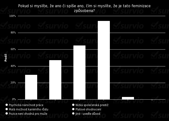 47,1 % žen vybralo nízkou společenskou prestiž. Jen jedna žena (2,9 %) uvedla, že pozice není vhodná pro muže. Zbylých 29,4 % žen se přiklání k psychické náročnosti práce.