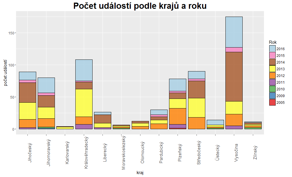 Geodatabáze