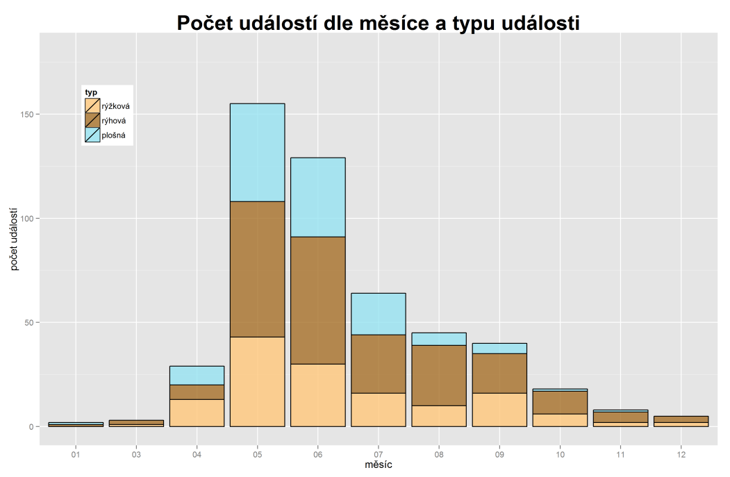 Využití výstupů již z uvedeného vzorku dat se potvrzují některé obecně předpokládané fakta, že převažujícím typem eroze je eroze plošná (až 85%), že nejvíce problematické je období do zapojení