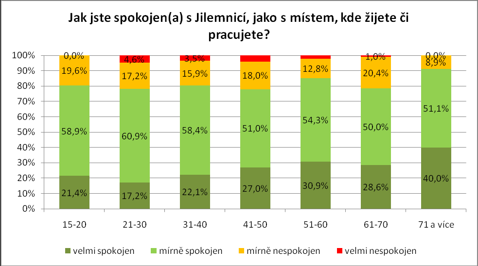 Základní hodnocení spokojenosti obyvatel Jilemnice rozdělené podle jejich bydliště.