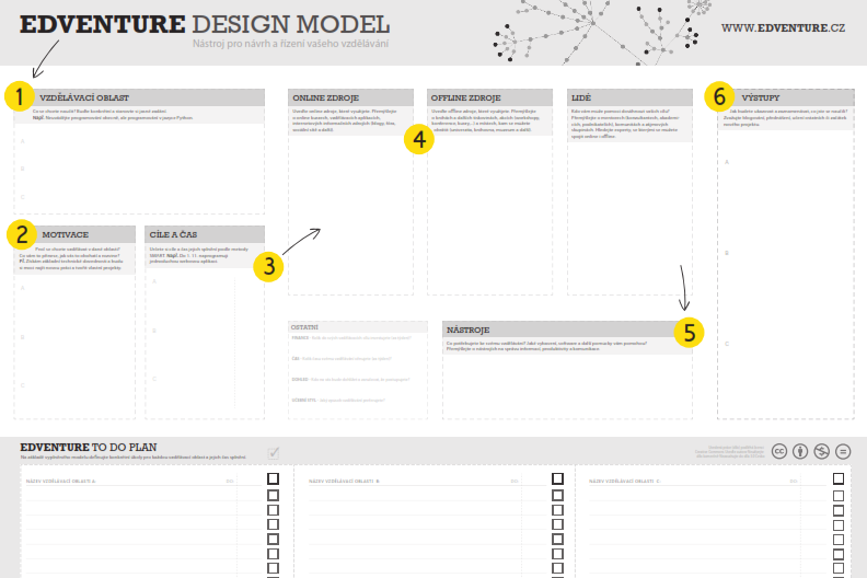 Edventure design model: Návrh PLE Edventure design model (dále EDM) byl inspirován plátny (canvasy), které slouží k návrhu business modelů u začínajících firem, především pak tzv.