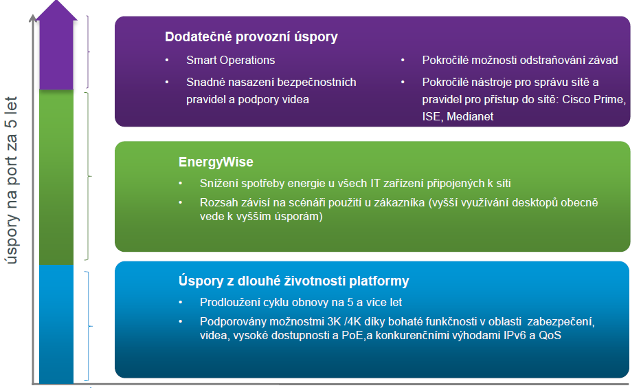 Sítě Cisco BN TCO a